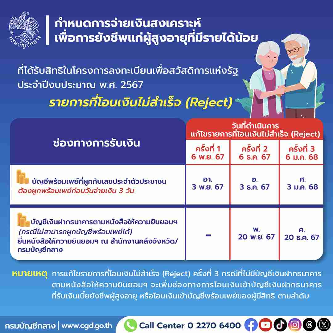 เงินสงเคราะห์ ผู้สูงอายุรายได้น้อย!  เปิดแนวทางจ่ายเงิน กรณีโอนเงินไม่สำเร็จ