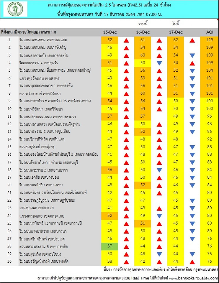 คนกรุงเช็กด่วนเขตไหนบ้าง วันนี้ค่าฝุ่น PM 2.5 เกินมาตรฐาน 8 พื้นที่