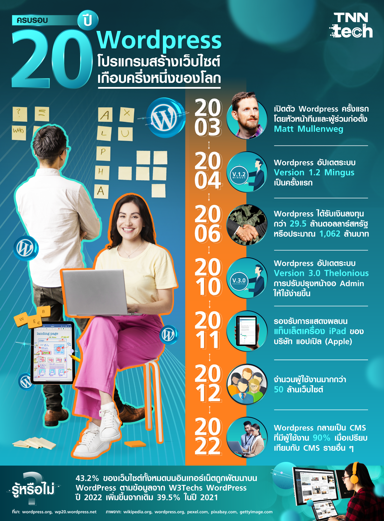 ครบรอบ 20 ปี Wordpress โปรแกรมโอเพนซอร์ซสร้างเว็บไซต์เกือบครึ่งโลก