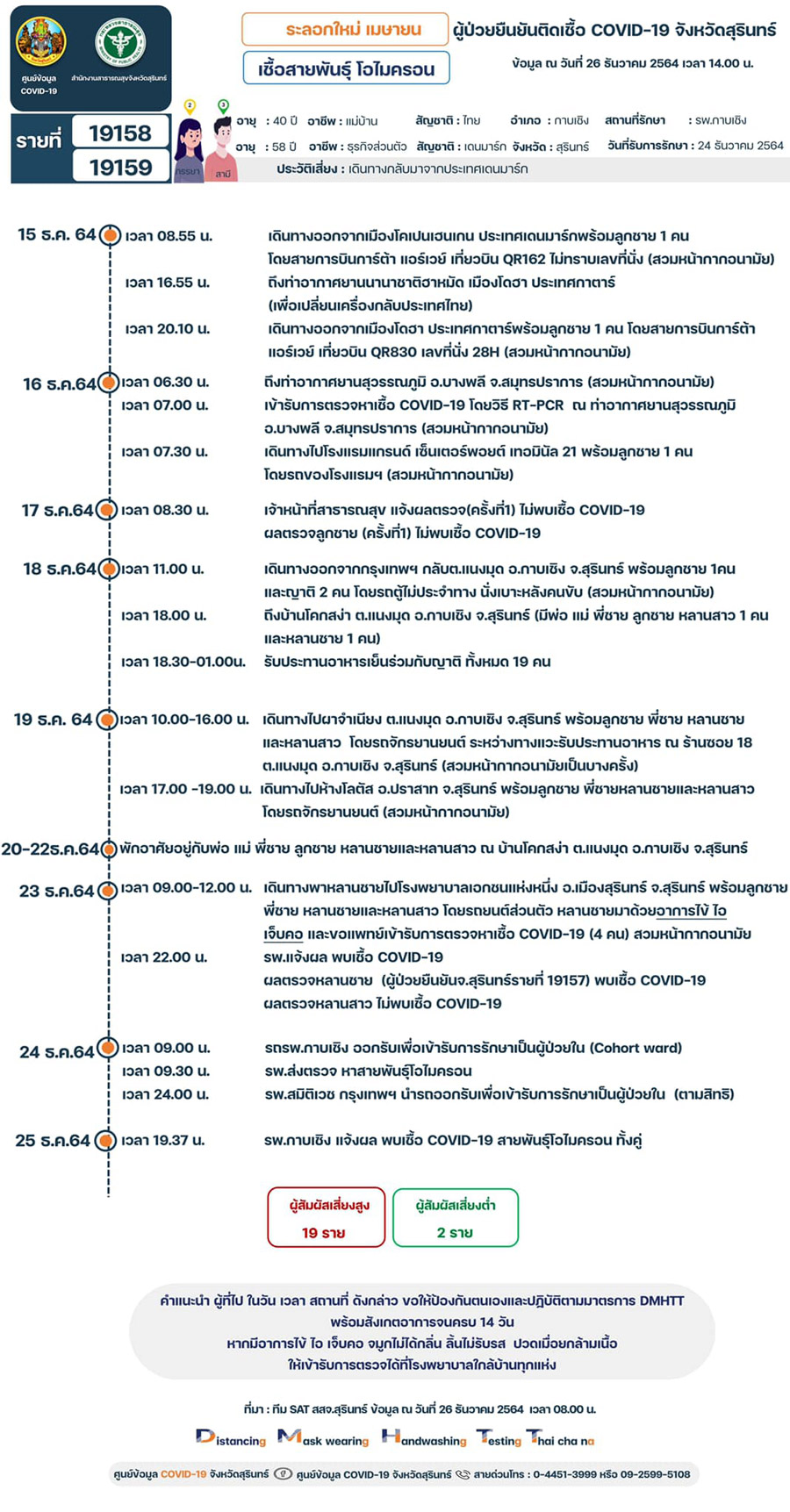 สุรินทร์ผวา! พบผู้ติดเชื้อ โอมิครอน 3 ราย หนึ่งในนั้นเที่ยวงานช้างแฟร์ สุรินทร์ผวา! พบผู้ติดเชื้อ โอมิครอน 3 ราย หนึ่งในนั้นเที่ยวงานช้างแฟร์