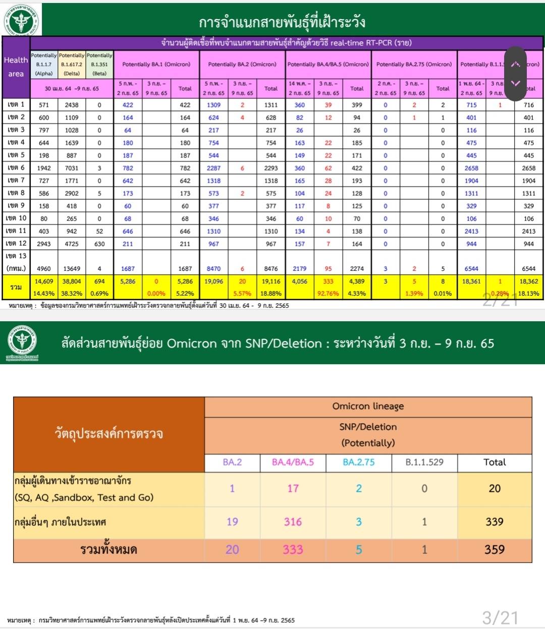 สธ. ขออย่าตระหนก ชี้ BA.2.75.2 เป็นโอมิครอนสายพันธุ์ย่อย ไม่ใช่สายพันธุ์ใหม่ สธ. ขออย่าตระหนก ชี้ BA.2.75.2 เป็นโอมิครอนสายพันธุ์ย่อย ไม่ใช่สายพันธุ์ใหม่