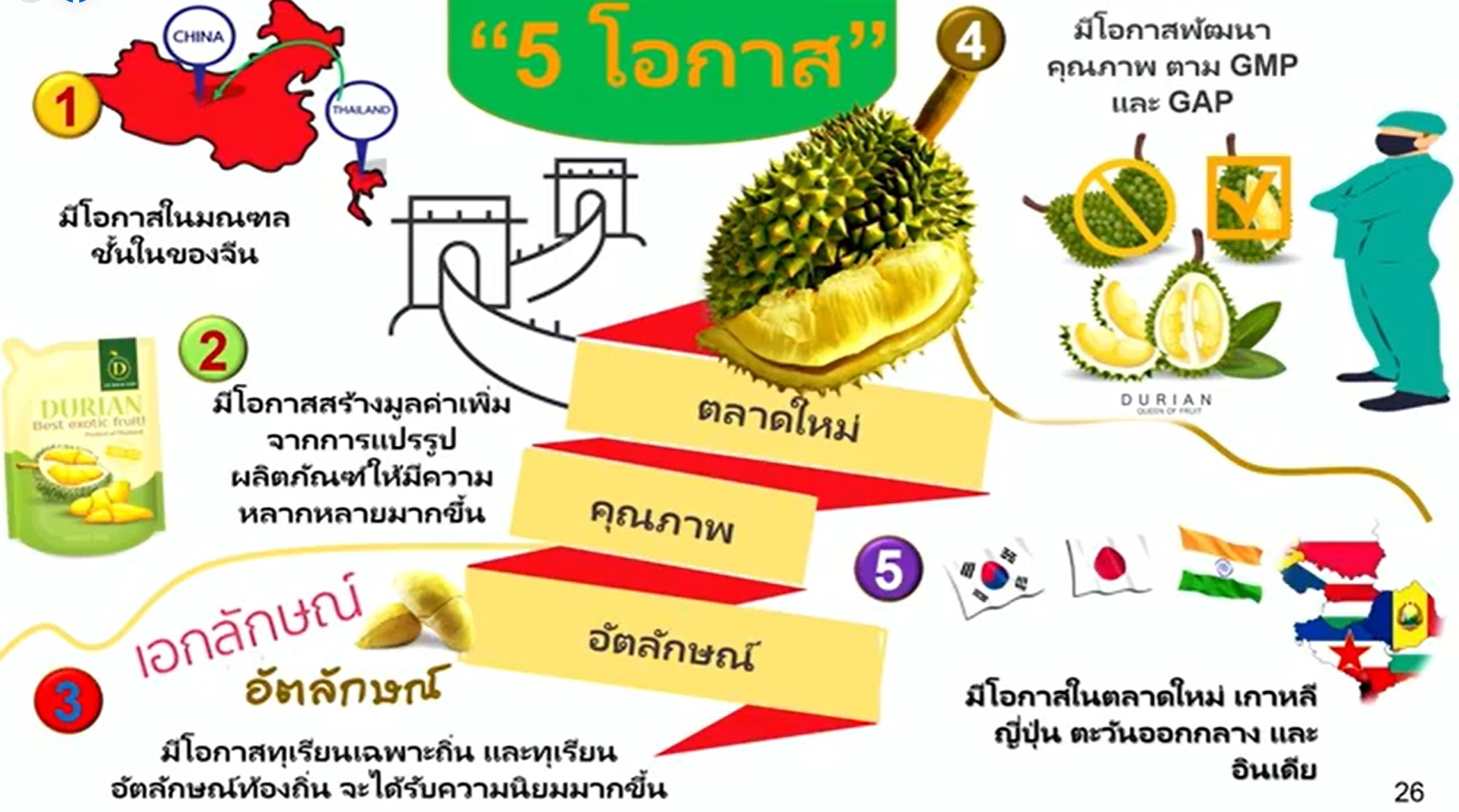 ทุเรียนไทย เตรียมขึ้นแท่นเบอร์ 1 ผู้ผลิตป้อนตลาดโลก ทะลุ 2 ล้านตัน
