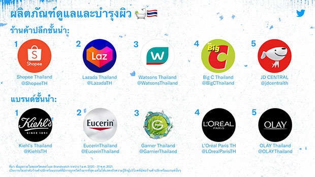 เปิดท็อป 5 สินค้าที่ติดเทรนด์ทวิตเตอร์ช่วงโควิด-19 มีอะไรบ้าง??