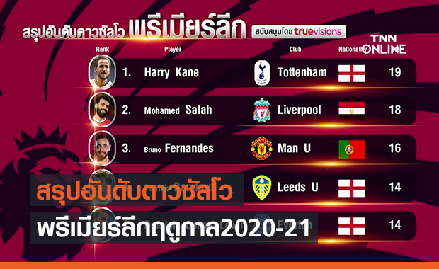  สรุปอันดับดาวซัลโว พรีเมียร์ลีกฤดูกาล2020-21 (คลิป)