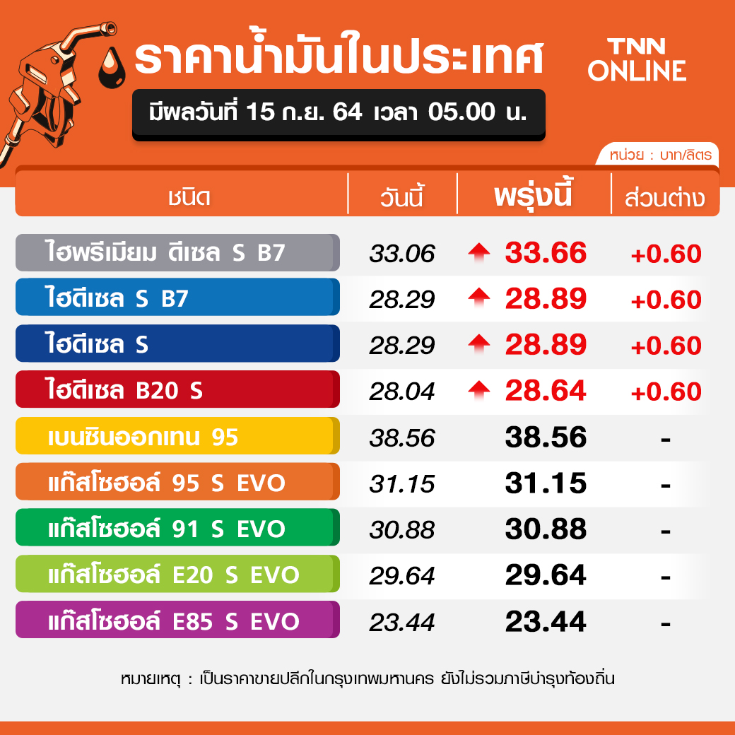 รีบแวะปั๊ม! พรุ่งนี้น้ำมัน กลุ่มดีเซลขึ้นราคา 60 สต./ลิตร