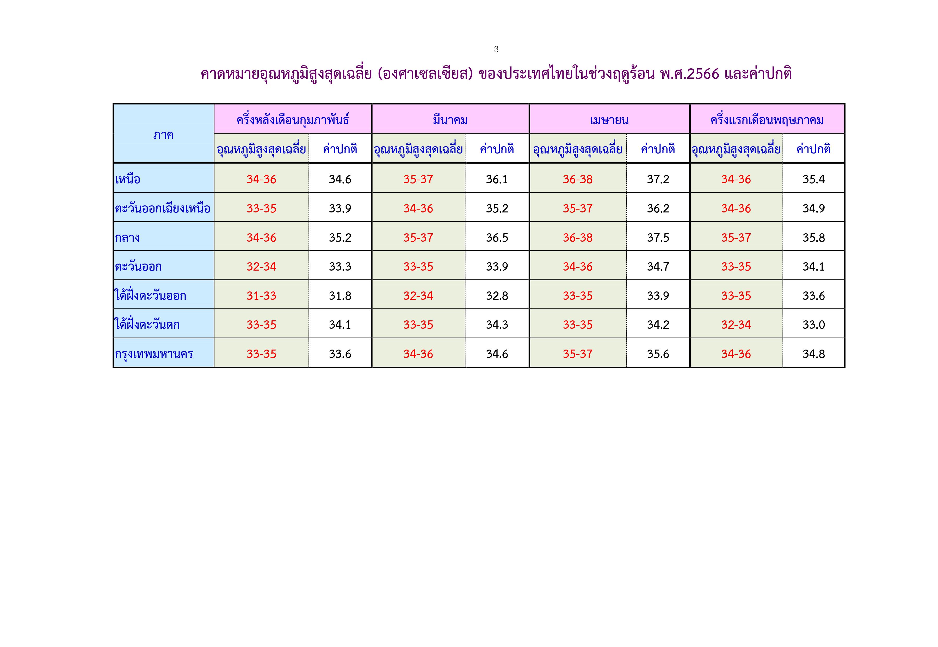 ฤดูร้อน 2566เริ่มเมื่อไหร่? อุตุฯคาดช้ากว่าปกติ ร้อนสุด 43 องศาฯ เช็กสภาพอากาศแต่ละภาคที่นี่
