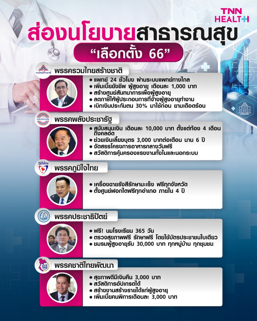 เลือกตั้ง 2566 ส่องนโยบายสาธารณสุขและการแพทย์