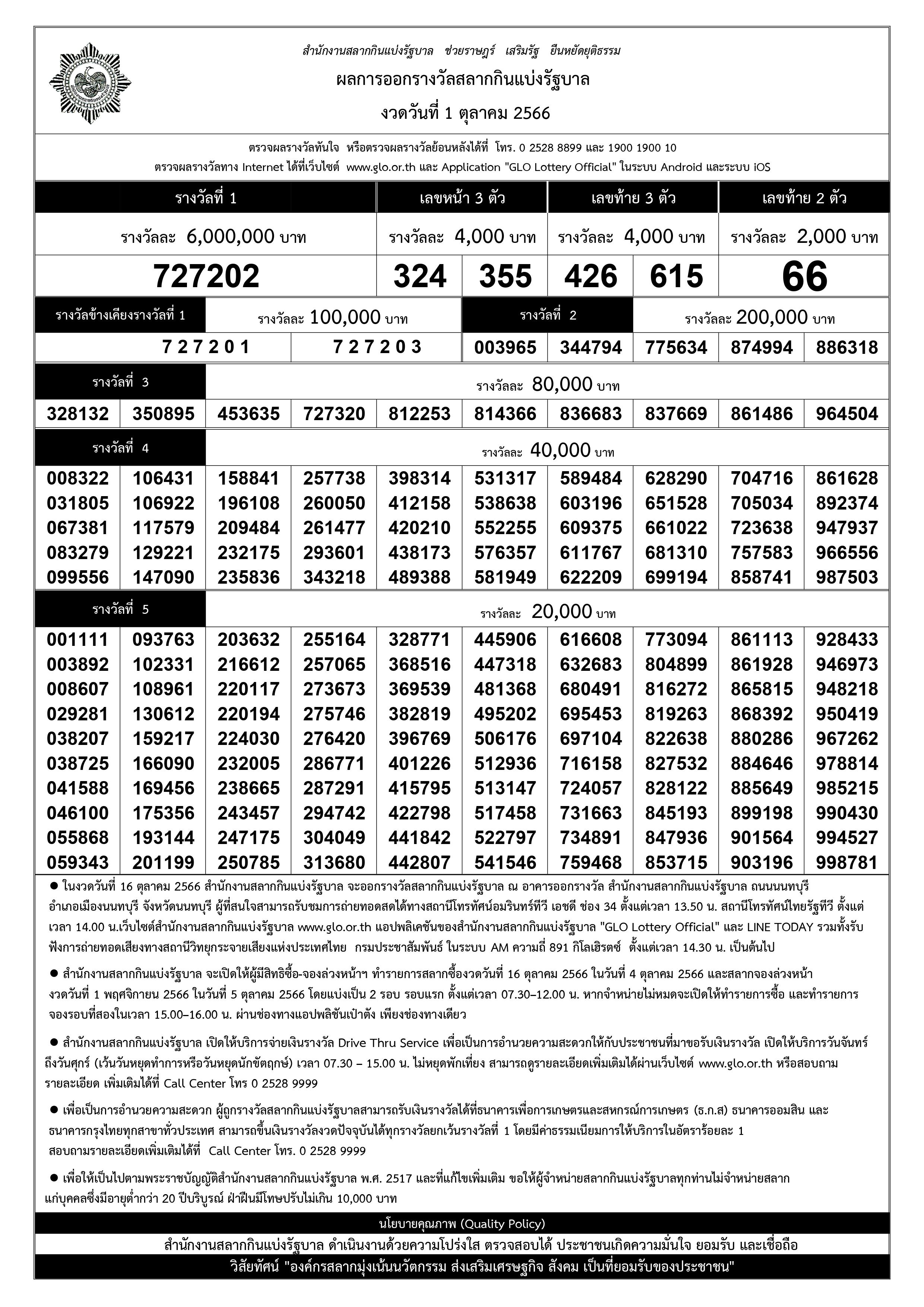 หวยงวด 1 ตุลาคม 2566 กองสลากฯ ชี้แจงปัญหาระบบหวยดิจิทัล ย้ำจ่ายเงินครบถ้วน