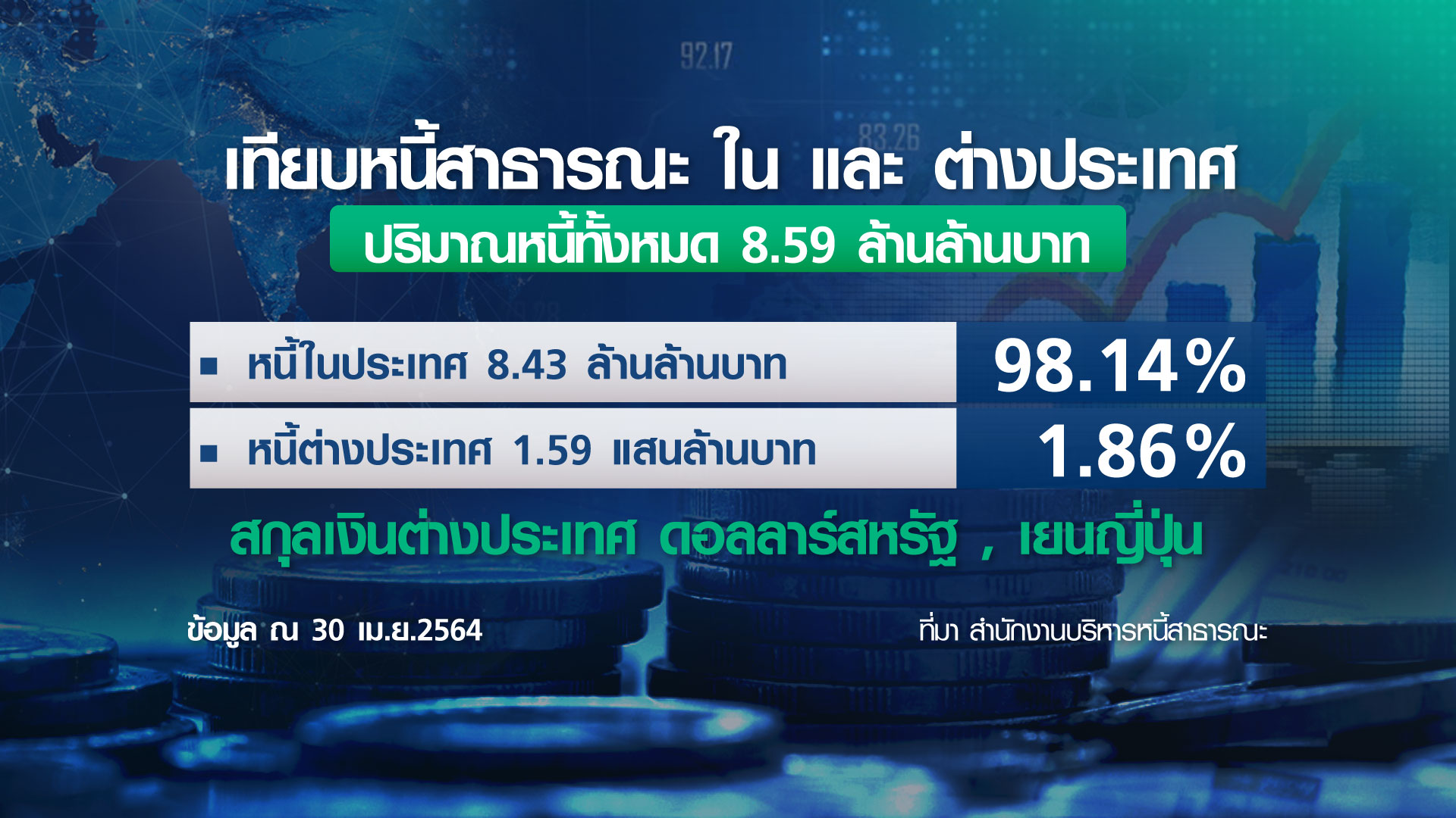 กางหนี้สาธารณะไทย ทำนายแผนกู้เงินใหม่ ในหรือต่างประเทศ?