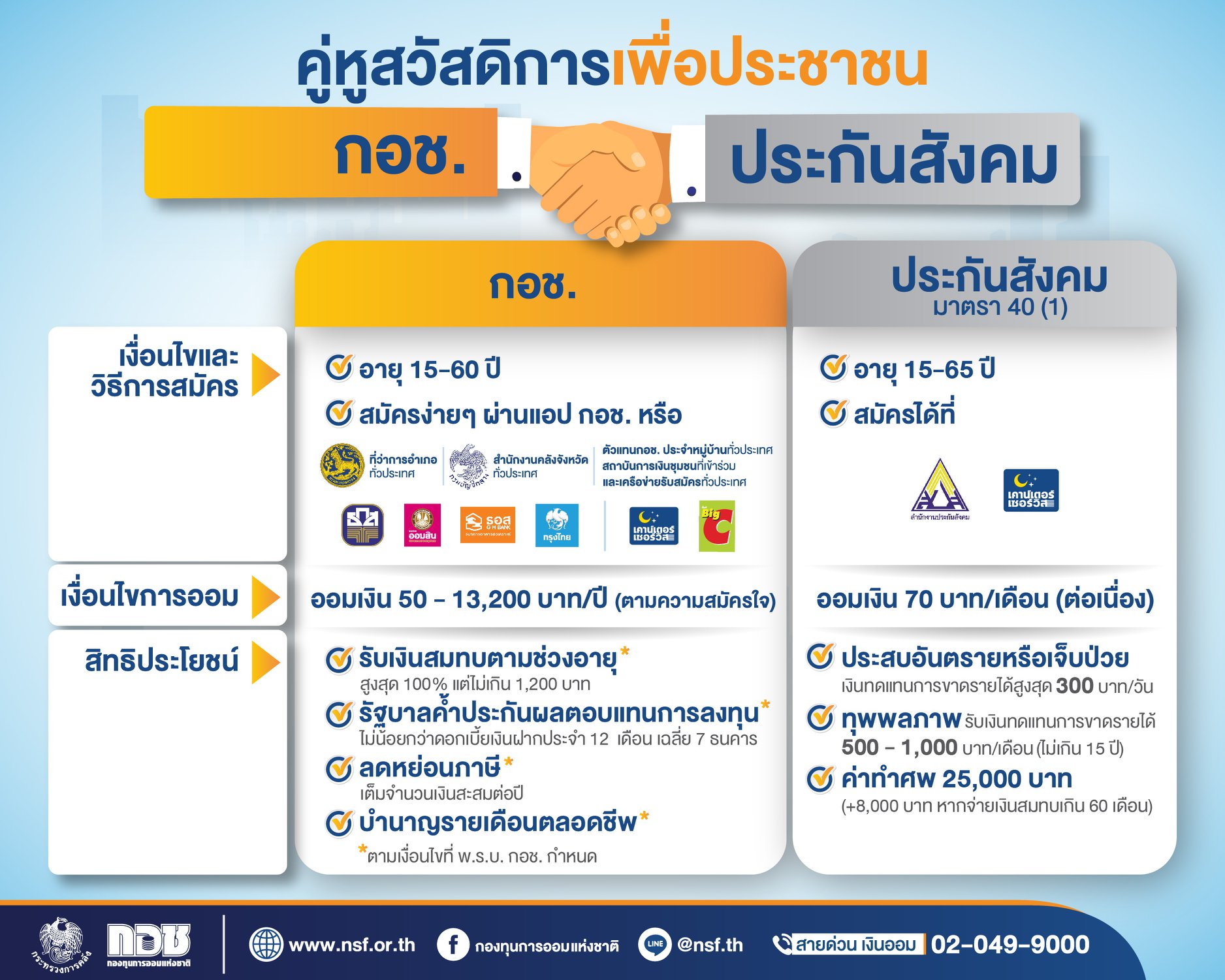 กอช.ชวนผู้ประกันตน ม.40 ออมเงินรองรับวัยเกษียณ กอช.ชวนผู้ประกันตน ม.40 ออมเงินรองรับวัยเกษียณ