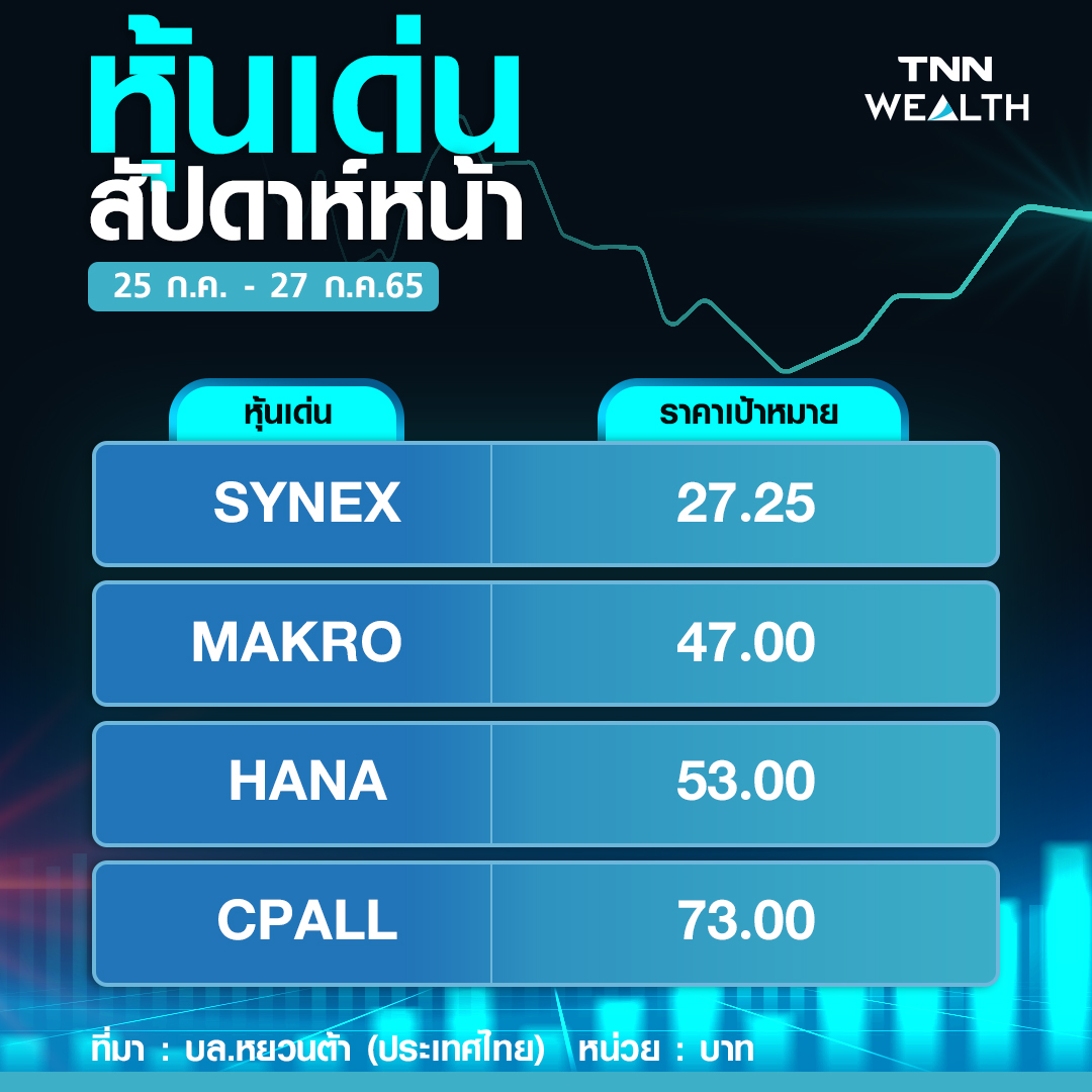  ผวาปัจจัยเสี่ยงต่างประเทศถ่วงหุ้นไทย  ลุ้นผลประชุมเฟด  ปักหมุด 7 หุ้นหลบภัย