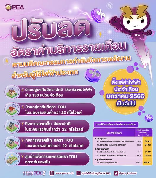ลดค่าไฟ กฟภ.แจ้งลดค่าบริการตั้งแต่ ม.ค.66 กลุ่มไหนได้สิทธิบ้าง?