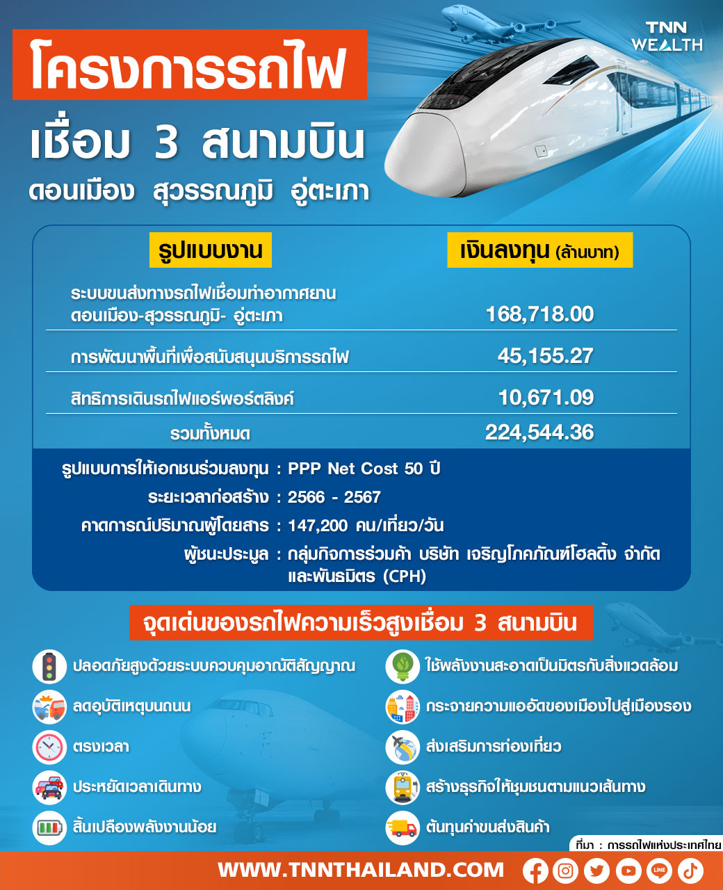 ทำความรู้จัก!ไฮสปีดเทรนเชื่อมสามสนามบิน เพิ่มศักยภาพการแข่งขันเศรษฐกิจ 