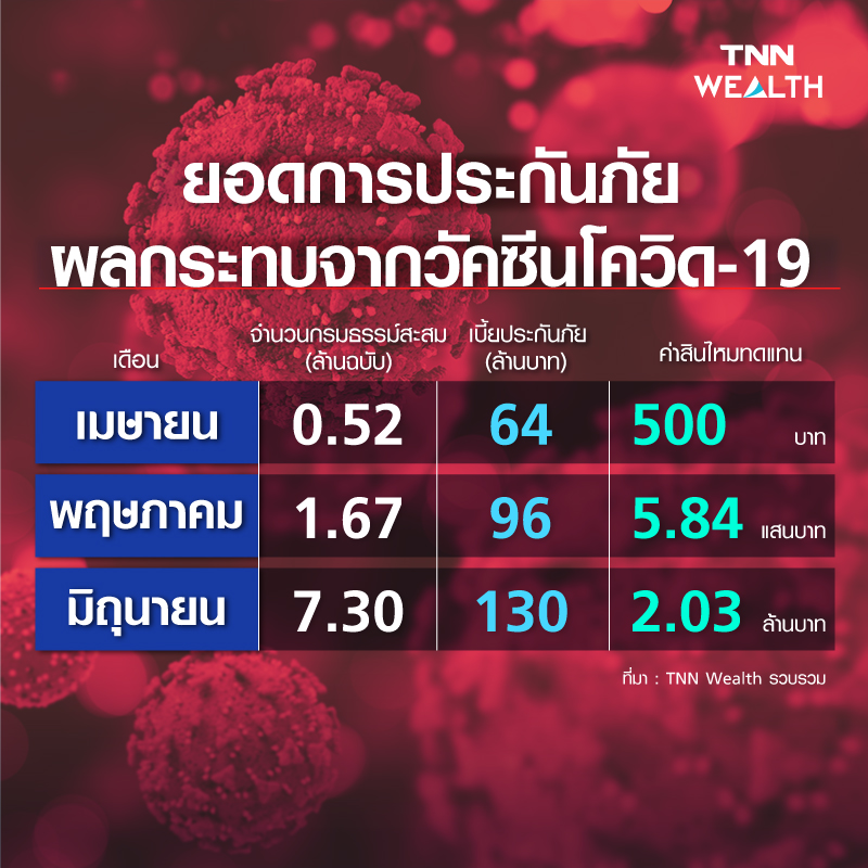 ผงะยอดเคลมประกันโควิด 4 เดือนกระฉูด 3,743 ล้านบาท ผงะยอดเคลมประกันโควิด 4 เดือนกระฉูด 3,743 ล้านบาท