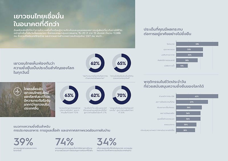 ผลสำรวจชี้เยาวชนไทยพร้อมเปลี่ยนแปลงวิถีชีวิตอย่างจริงจังเพื่ออนาคตที่ยั่งยืน 