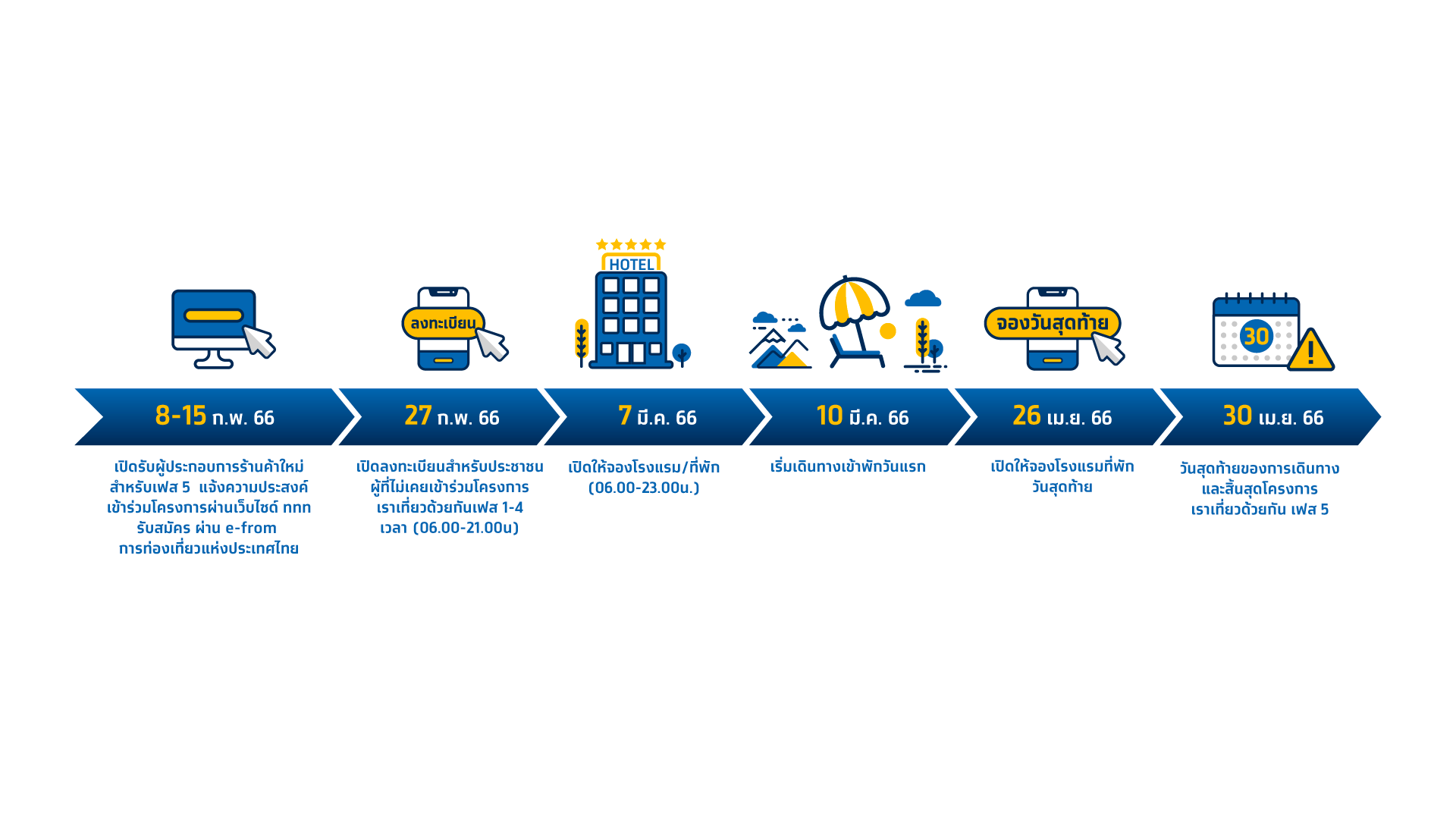 เราเที่ยวด้วยกัน เฟส 5 มาแรง! แห่จองที่พัก-โรงแรมเหลือเพียง 2.7 แสนสิทธิ