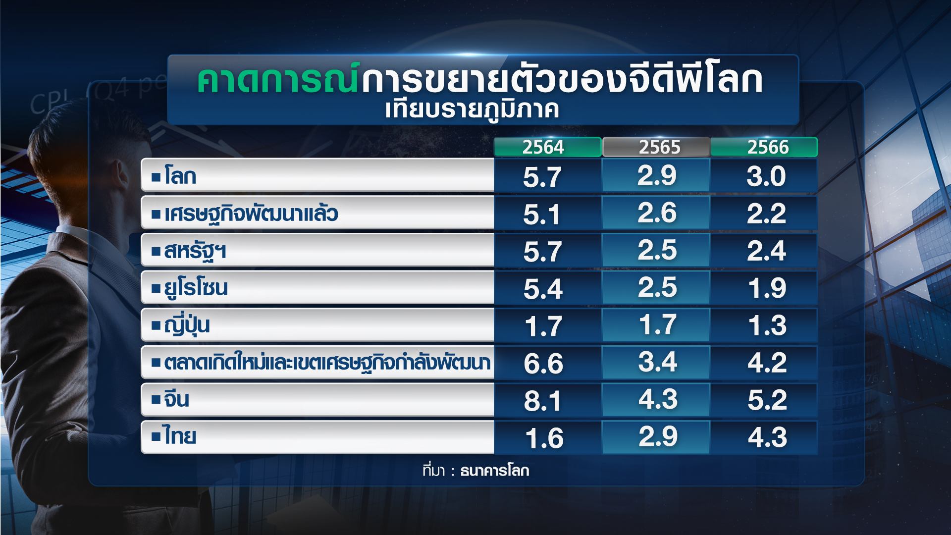 เปิดรายงาน ธนาคารโลก “ศก.ถดถอย” เลี่ยงยาก เปิดรายงาน ธนาคารโลก “ศก.ถดถอย” เลี่ยงยาก