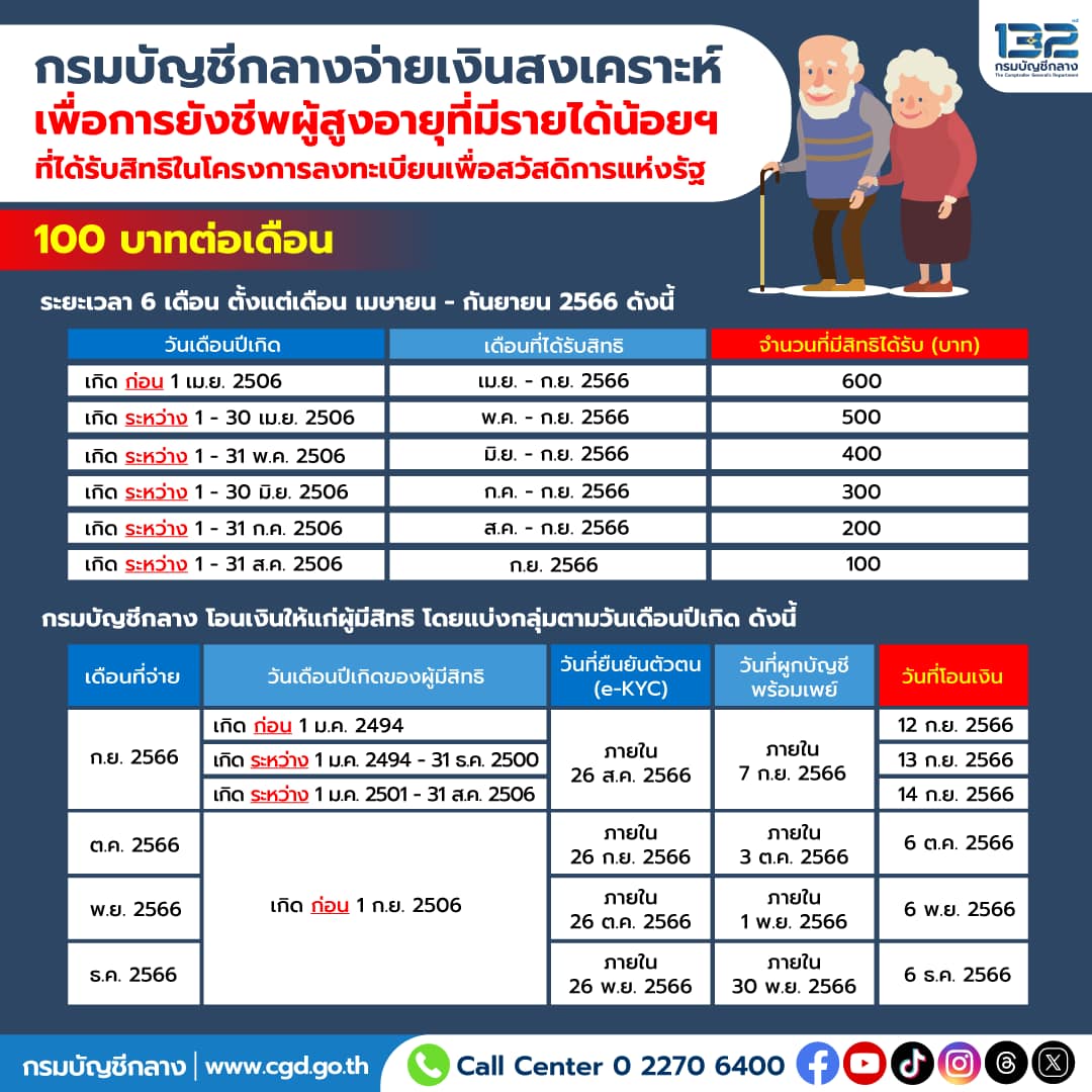 ผู้สูงอายุรายได้น้อย ได้อีก 100 บาท/เดือน กรมบัญชีกลาง แจ้งวันโอนเงิน เช็กที่นี่!