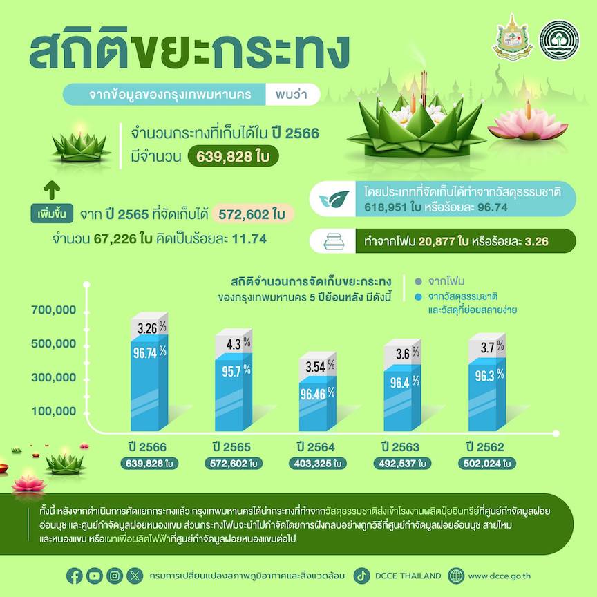เปิดสถิติย้อนหลัง 5 ปี ขยะกระทง กทม. ปี 2566 พุ่งกว่า 6 แสนใบ จับตาปี 2567 เปิดสถิติย้อนหลัง 5 ปี ขยะกระทง กทม. ปี 2566 พุ่งกว่า 6 แสนใบ จับตาปี 2567