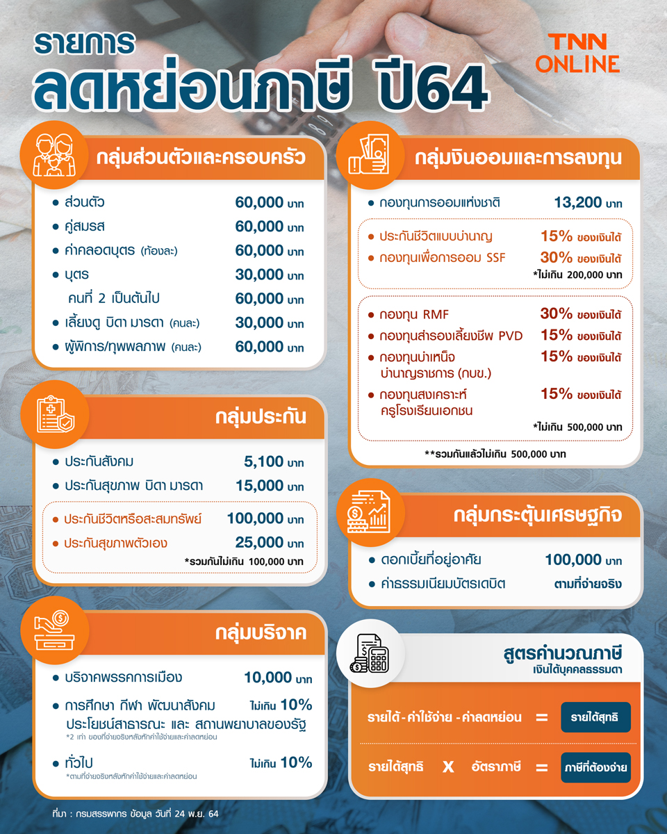 รายการลดหย่อนภาษี ปี 2564 มีค่าใช้จ่ายอะไรใช้ลดหย่อนได้บ้าง เช็กที่นี่ ! รายการลดหย่อนภาษี ปี 2564 มีค่าใช้จ่ายอะไรใช้ลดหย่อนได้บ้าง เช็กที่นี่ !