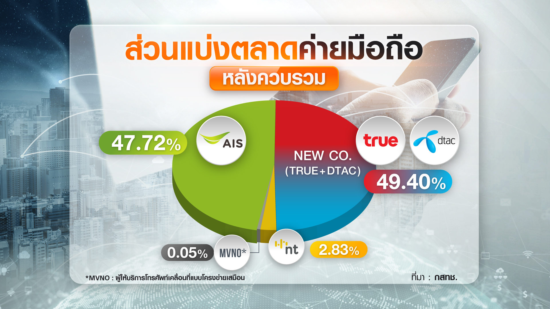 ดีลควบรวม ทรู-ดีแทค เกิดผู้เล่น 3 ราย ขนาดสูสี ใกล้เคียงกัน คาดแข่งขันสูงขึ้น