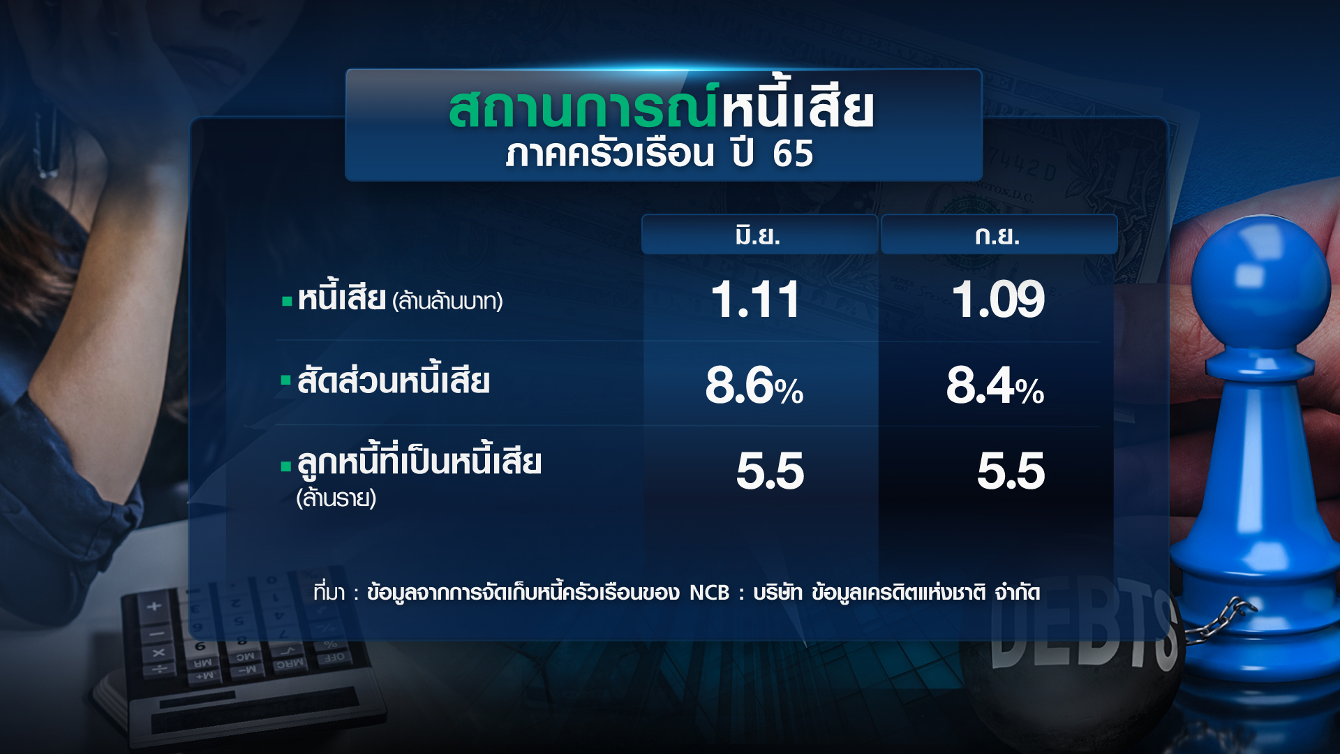 เจาะหนี้เสีย “ครัวเรือน-ธุรกิจ” แก้หนี้ถูกทาง? /// ขยายประเด็น insight 9 ธ.ค.65