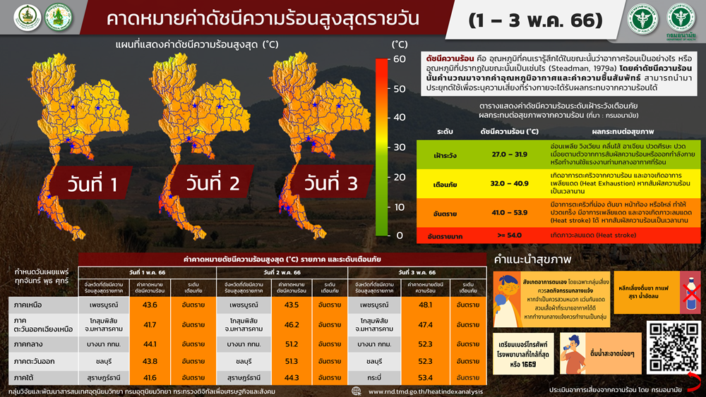 เช็ก ค่าดัชนีความร้อน 2-3 พฤษภาคม มี 3 จังหวัดพุ่งทะลุ 51 องศาฯ