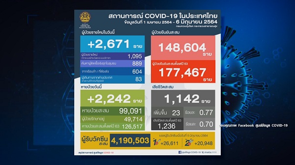 ลาล่า อาร์สยาม ฉีดวัคซีนโควิด-19 เข็มแรง – หม่ำ ลงพื้นที่แจกข้าวกล่อง  (มีคลิป) 