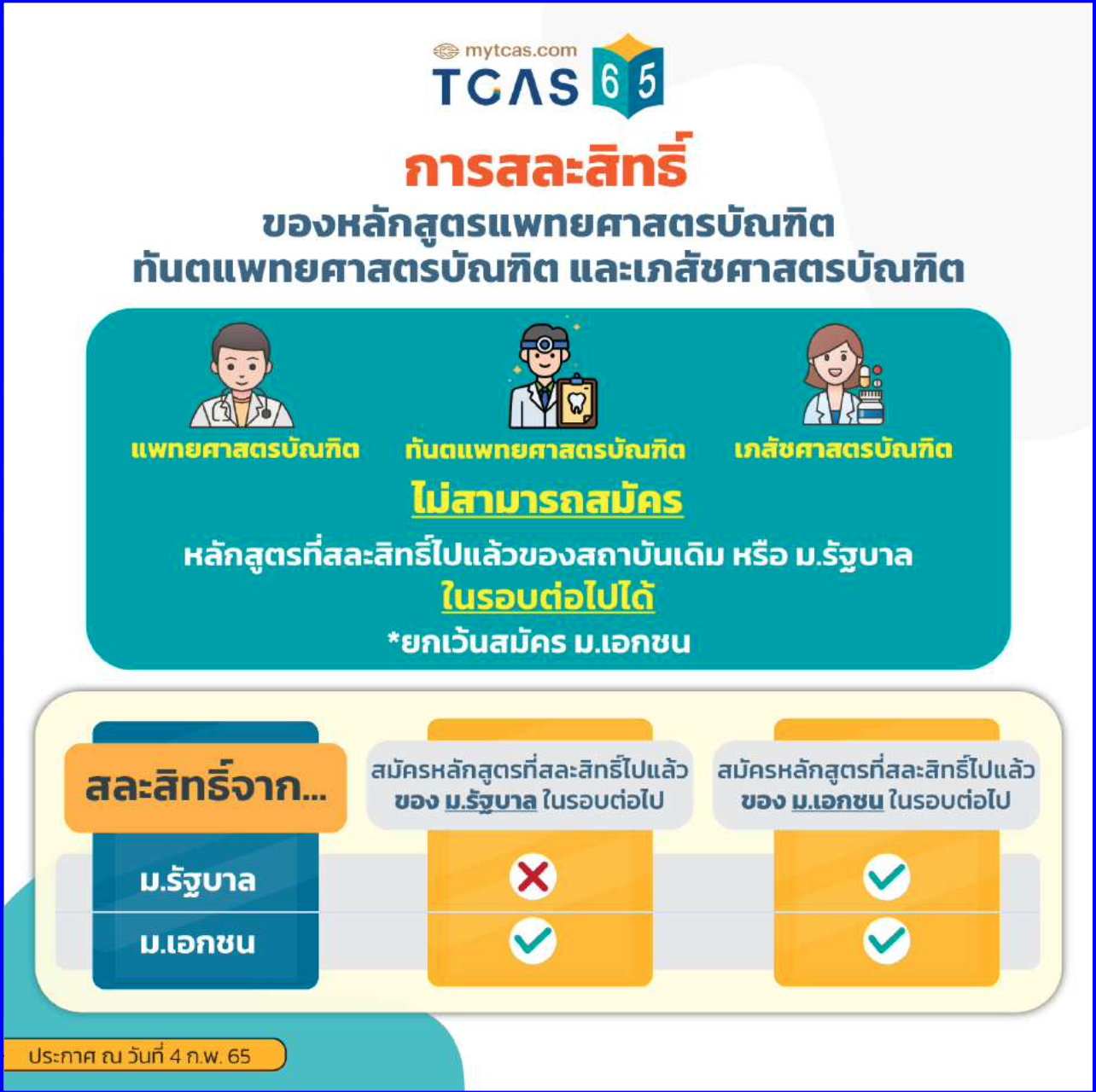 เปิดขั้นตอนการ ยืนยันสิทธิ-ไม่ใช้สิทธิ-สละสิทธิ ผ่านระบบ TCAS65 เปิดขั้นตอนการ ยืนยันสิทธิ-ไม่ใช้สิทธิ-สละสิทธิ ผ่านระบบ TCAS65