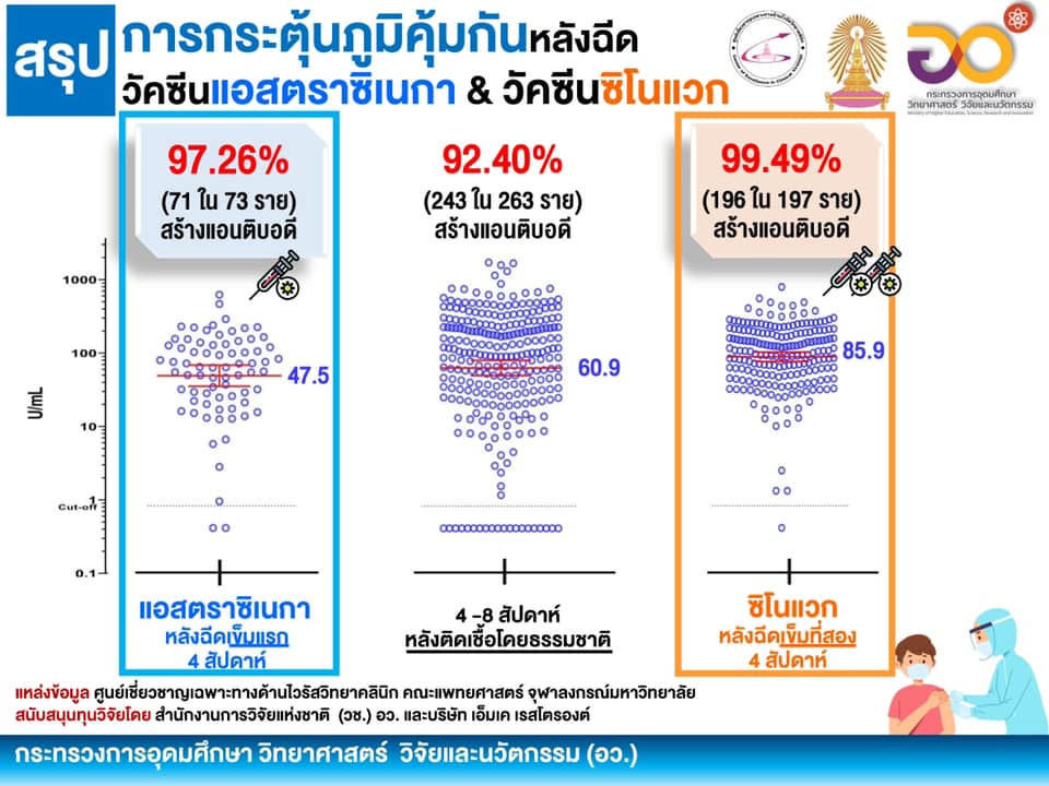 เปิดผลศึกษา 2 วัคซีนโควิด-19 ประสิทธิภาพดี กระตุ้นภูมิคุ้มกันได้ดีมาก เปิดผลศึกษา 2 วัคซีนโควิด-19 ประสิทธิภาพดี กระตุ้นภูมิคุ้มกันได้ดีมาก