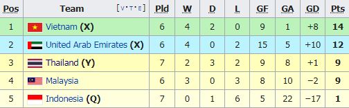 สรุปตารางคะแนนคัดบอลโลกเอเชียกลุ่มจีหลังไทยตกรอบ