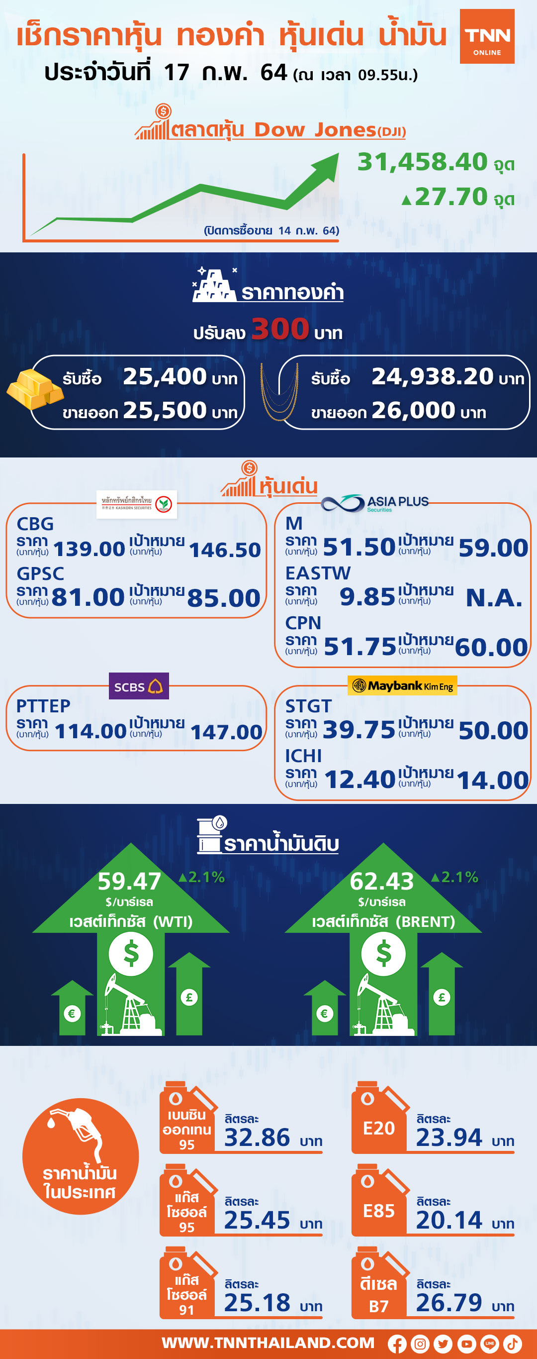 หุ้นไทยไซด์เวย์หวังราคาน้ำมันหนุนหุ้นพลังงาน หุ้นไทยไซด์เวย์หวังราคาน้ำมันหนุนหุ้นพลังงาน