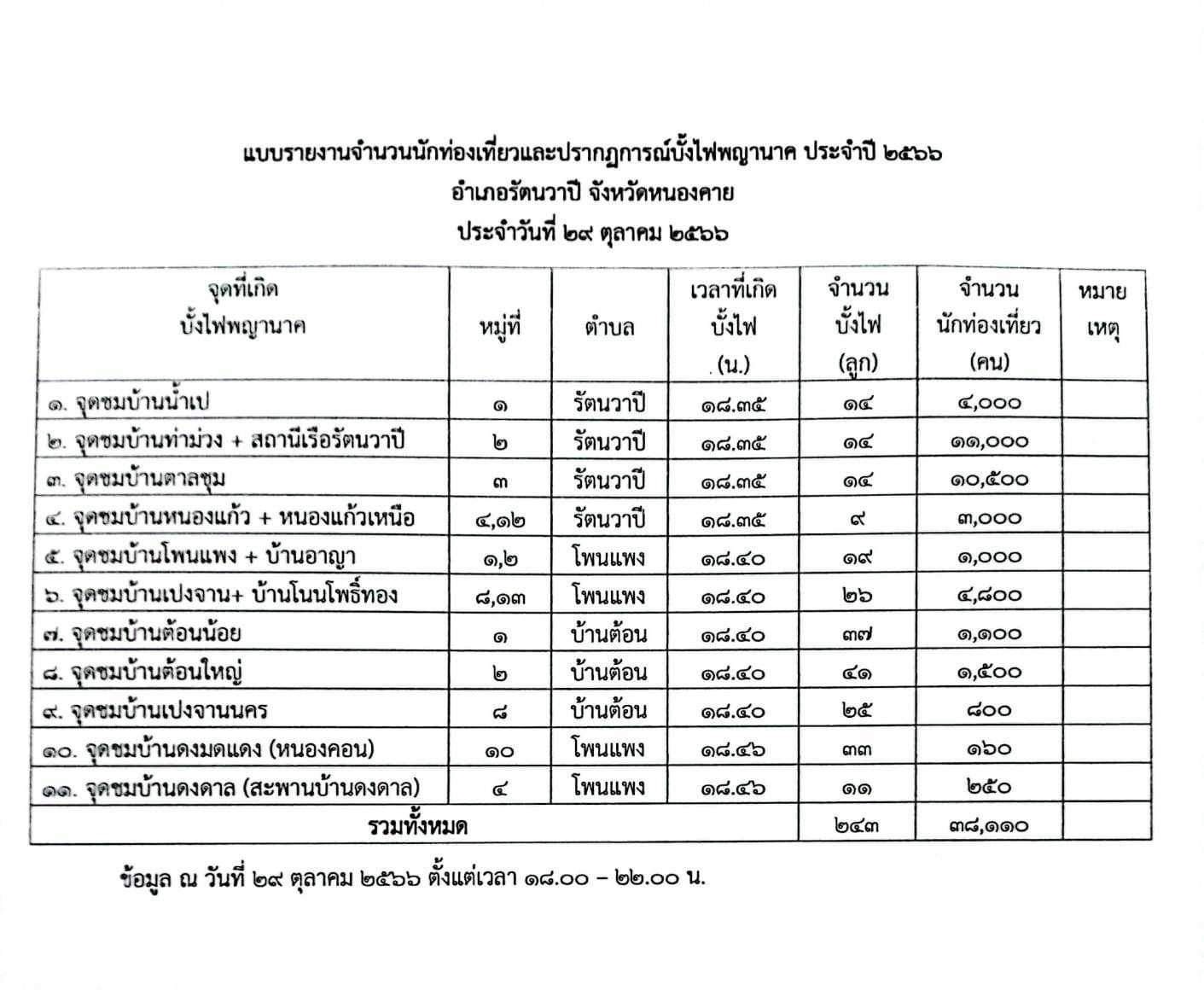 บั้งไฟพญานาค 2566 ที่ริมแม่น้ำโขง จังหวัดหนองคาย ปีนี้ขึ้นกี่ลูก? บั้งไฟพญานาค 2566 ที่ริมแม่น้ำโขง จังหวัดหนองคาย ปีนี้ขึ้นกี่ลูก?