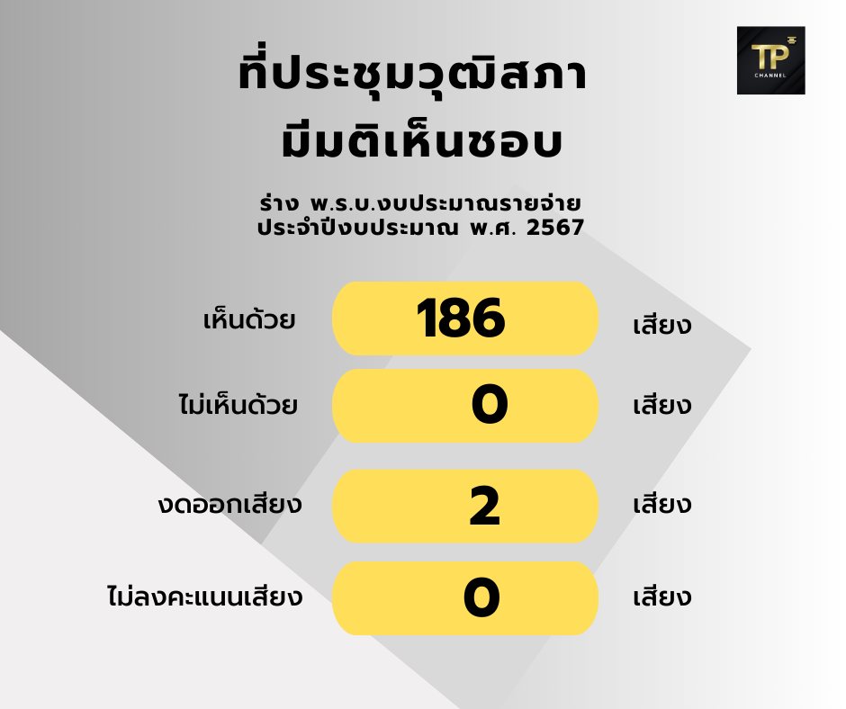 ผ่านฉลุย! วุฒิสภาเห็นชอบ พ.ร.บ.งบประมาณปี 67 เตรียมส่ง ครม. พิจารณา