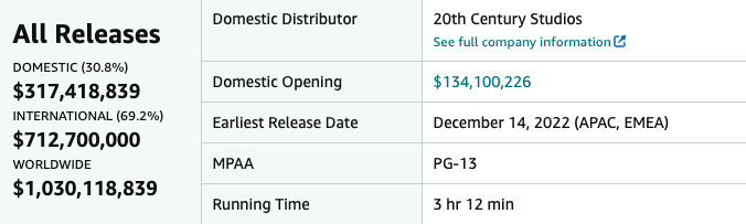 เร็วสุดของปีนี้!! 'Avatar 2’ โกยรายได้ทะลุพันล้านดอลลาร์ใน 14  วัน
