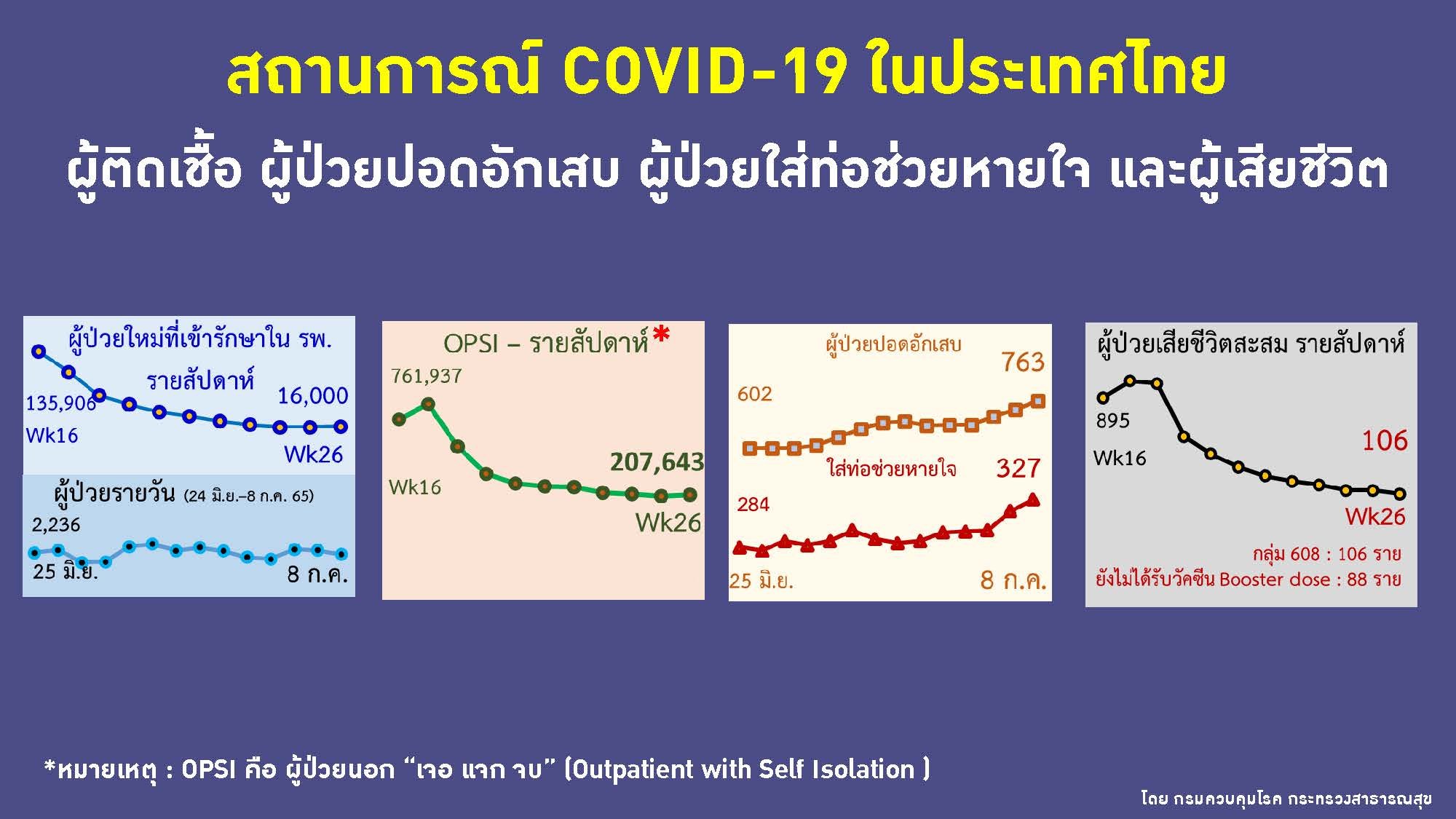 ศบค.เปิดรายชื่อ 23 จังหวัด แนวโน้มโควิด-19 พุ่งสูง เป็น Small Wave