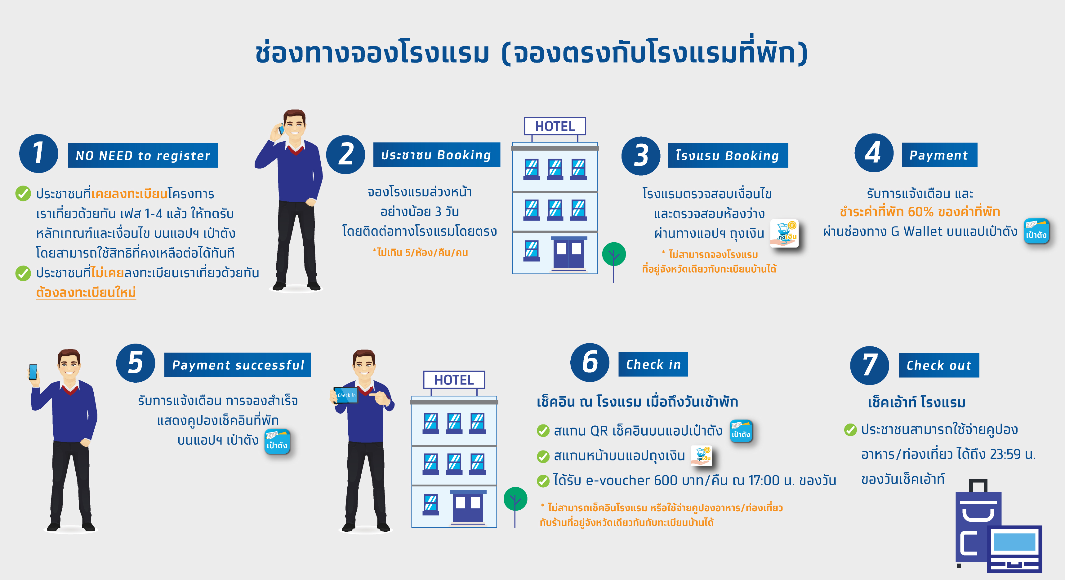 เราเที่ยวด้วยกันเฟส 5 เหลือสิทธิเท่าไร ? ใครยังไม่จองที่พักรีบด่วน เราเที่ยวด้วยกันเฟส 5 เหลือสิทธิเท่าไร ? ใครยังไม่จองที่พักรีบด่วน