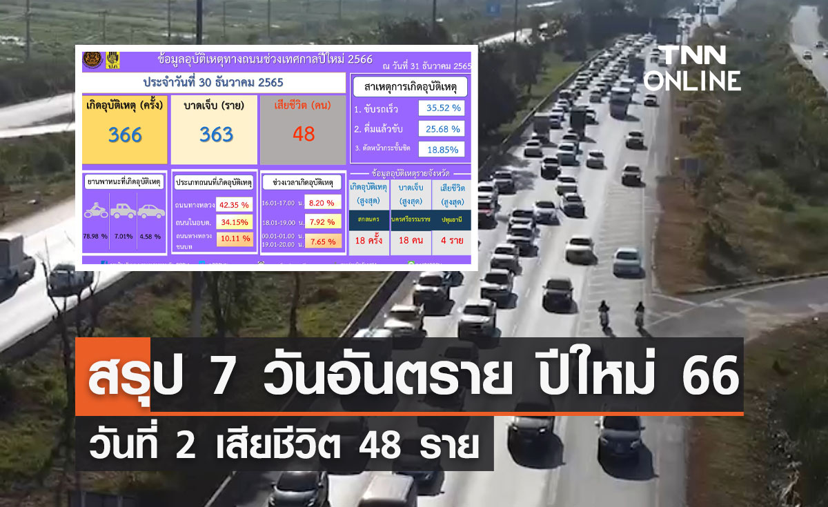 สรุป 7 วันอันตราย อุบัติเหตุปีใหม่ 2566 วันที่ 2 เสียชีวิต 48 ราย