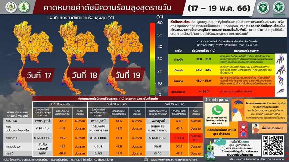 เช็กด่วน! ดัชนีความร้อน 18-19 พ.ค. มีจังหวัดทะลุ 54 องศาฯอยู่ในระดับอันตรายมาก เช็กด่วน! ดัชนีความร้อน 18-19 พ.ค. มีจังหวัดทะลุ 54 องศาฯอยู่ในระดับอันตรายมาก