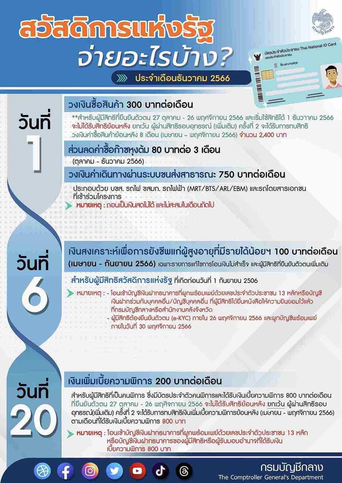บัตรสวัสดิการแห่งรัฐ อัปเดตล่าสุด เดือนธันวาคม 2566 ใช้จ่ายอะไรบ้าง? บัตรสวัสดิการแห่งรัฐ อัปเดตล่าสุด เดือนธันวาคม 2566 ใช้จ่ายอะไรบ้าง?