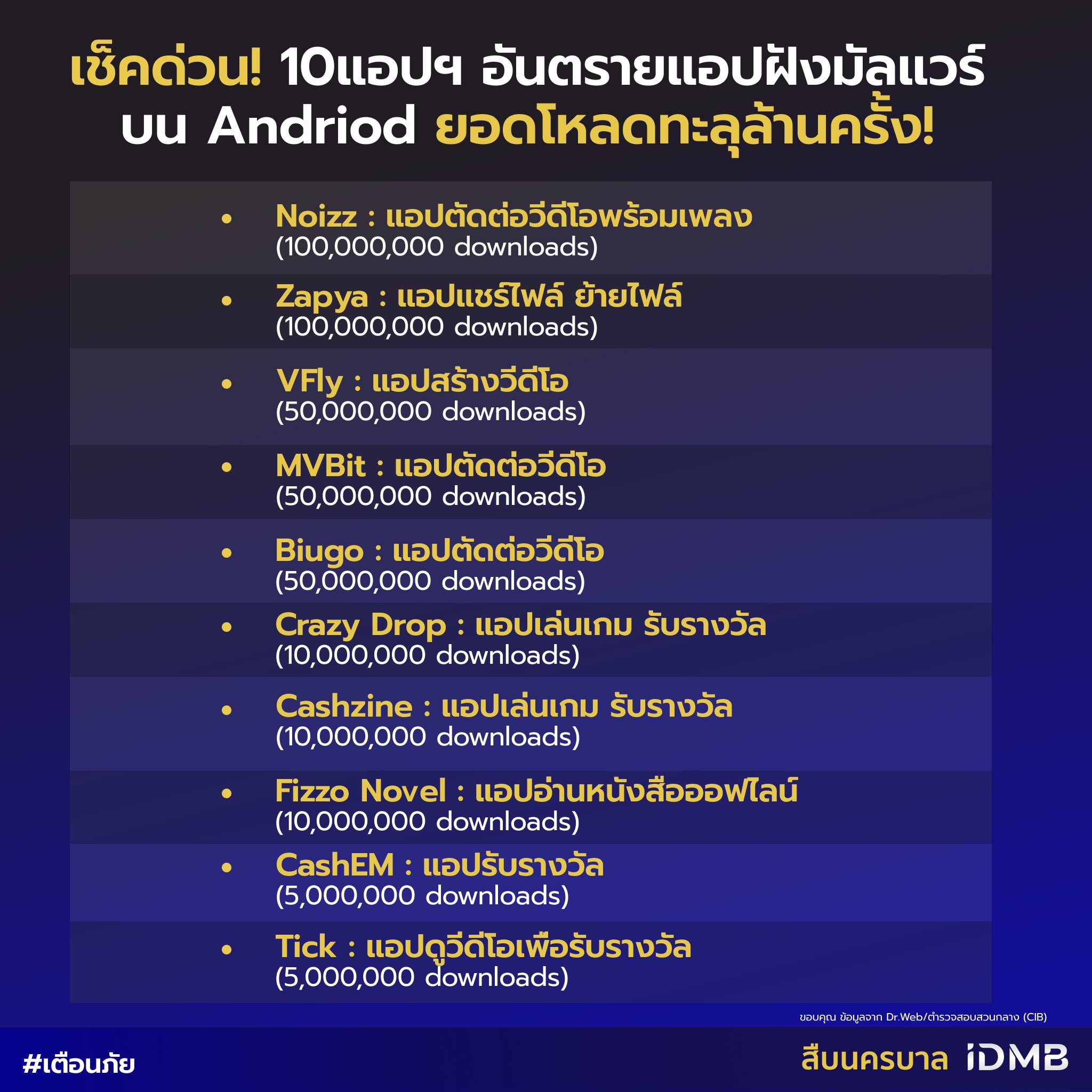 เช็กด่วน! 10 แอปฯอันตรายแอปฝังมัลแวร์ ยอดโหลดทะลุล้านครั้ง