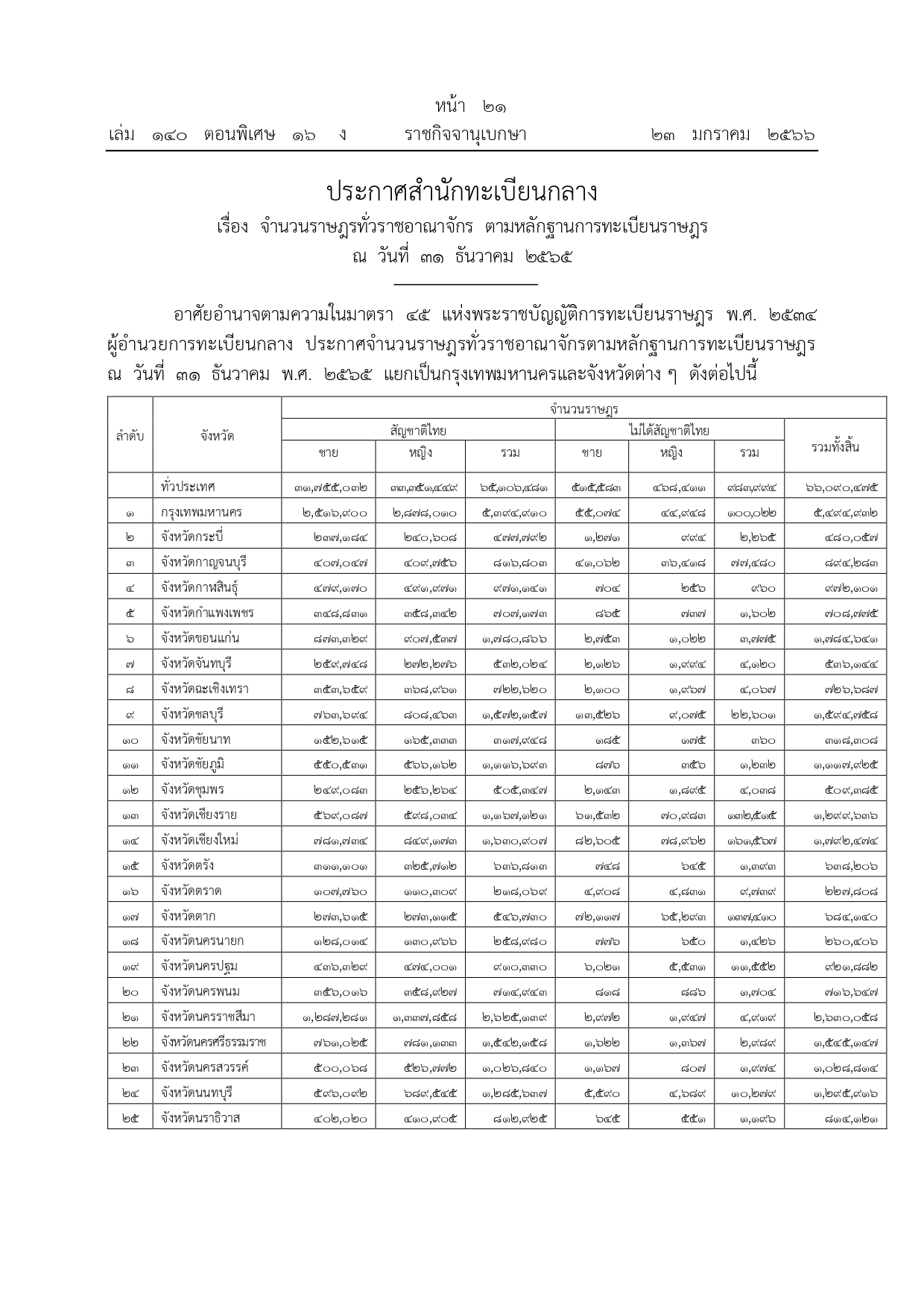ราชกิจจานุเบกษาเผยแพร่ประกาศจำนวนราษฎรทั่วราชอาณาจักร ราชกิจจานุเบกษาเผยแพร่ประกาศจำนวนราษฎรทั่วราชอาณาจักร