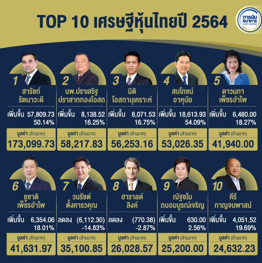 สารัชถ์ แชมป์เศรษฐีหุ้นไทย 3 สมัยติด  รวยอู้ฟู่ 1.7 แสนล้านบาท