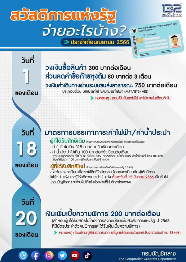 อย่าลืม! บัตรสวัสดิการแห่งรัฐ งวดที่ 2 เงินเข้า 18 เม.ย.นี้ ใช้จ่ายค่าน้ำ-ค่าไฟ อย่าลืม! บัตรสวัสดิการแห่งรัฐ งวดที่ 2 เงินเข้า 18 เม.ย.นี้ ใช้จ่ายค่าน้ำ-ค่าไฟ