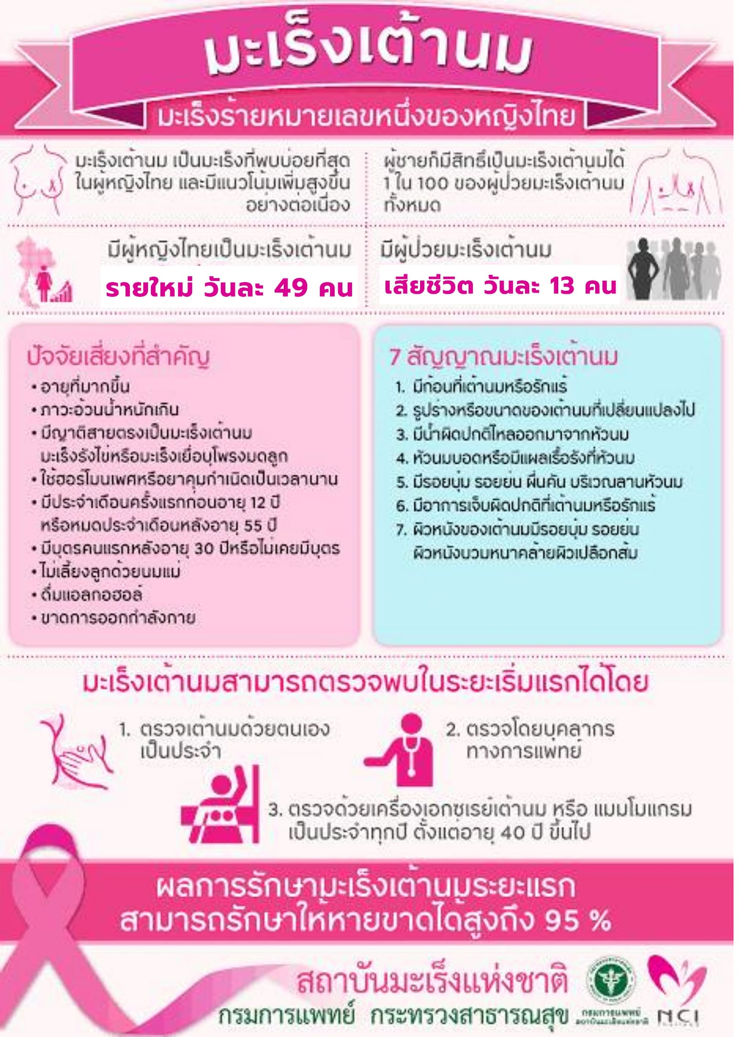 สัญญาณเตือน มะเร็งเต้านม สาเหตุ-ปัจจัยเสี่ยงเกิดจากอะไรบ้าง สัญญาณเตือน มะเร็งเต้านม สาเหตุ-ปัจจัยเสี่ยงเกิดจากอะไรบ้าง