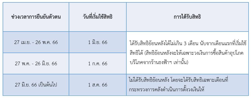 ยื่นอุทธรณ์บัตรสวัสดิการแห่งรัฐ! คลังเตือนรีบดำเนินการภายใน 1 พฤษภาคม 2566 ยื่นอุทธรณ์บัตรสวัสดิการแห่งรัฐ! คลังเตือนรีบดำเนินการภายใน 1 พฤษภาคม 2566