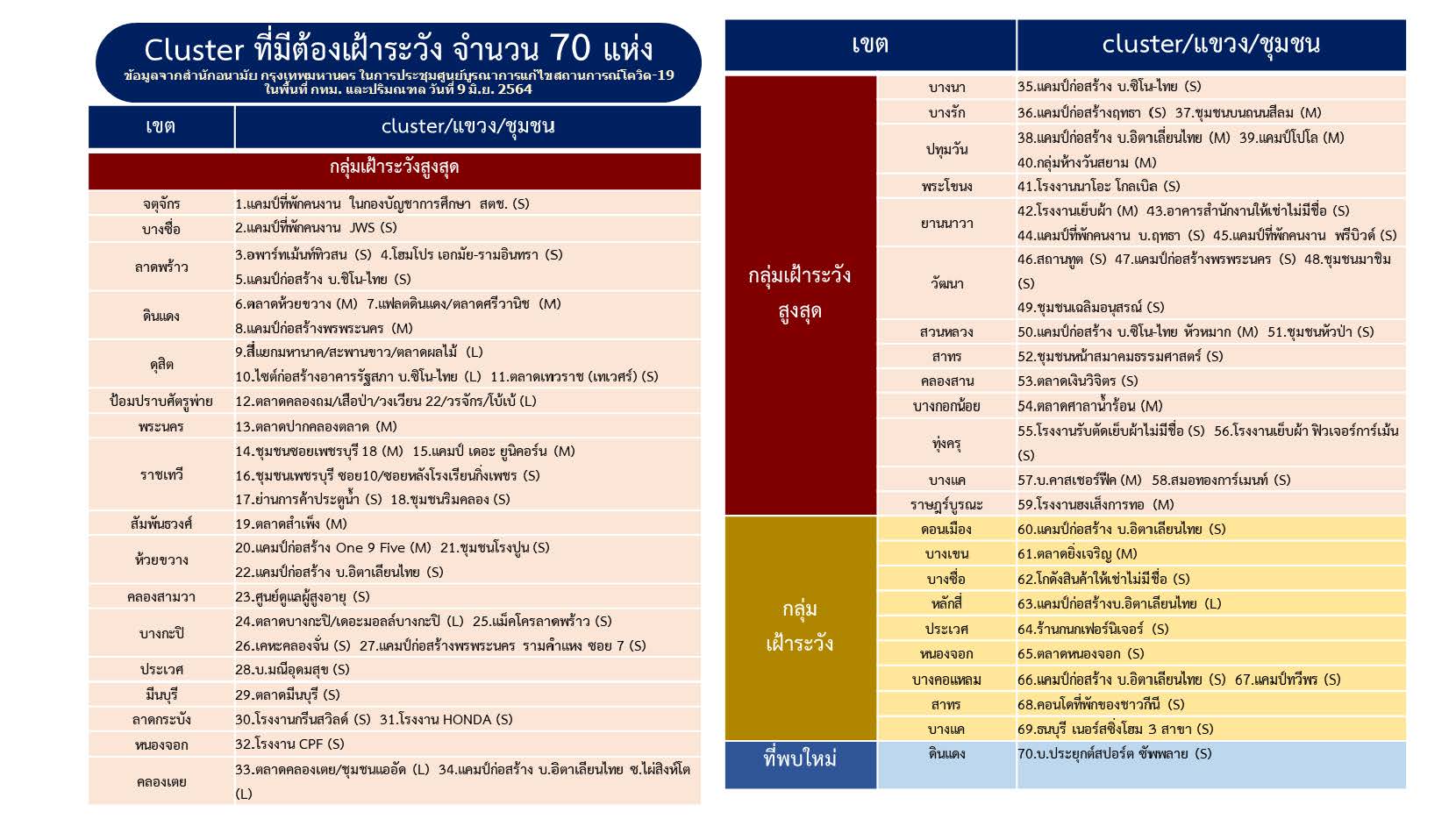 กทม.พบคลัสเตอร์ใหม่ในเขตดินแดงติดเชื้อโควิด 54 ราย