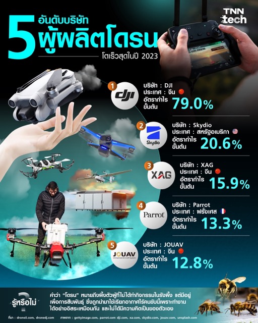 5 อันดับบริษัทผู้ผลิตโดรน โตเร็วสุดในปี 2023 5 อันดับบริษัทผู้ผลิตโดรน โตเร็วสุดในปี 2023