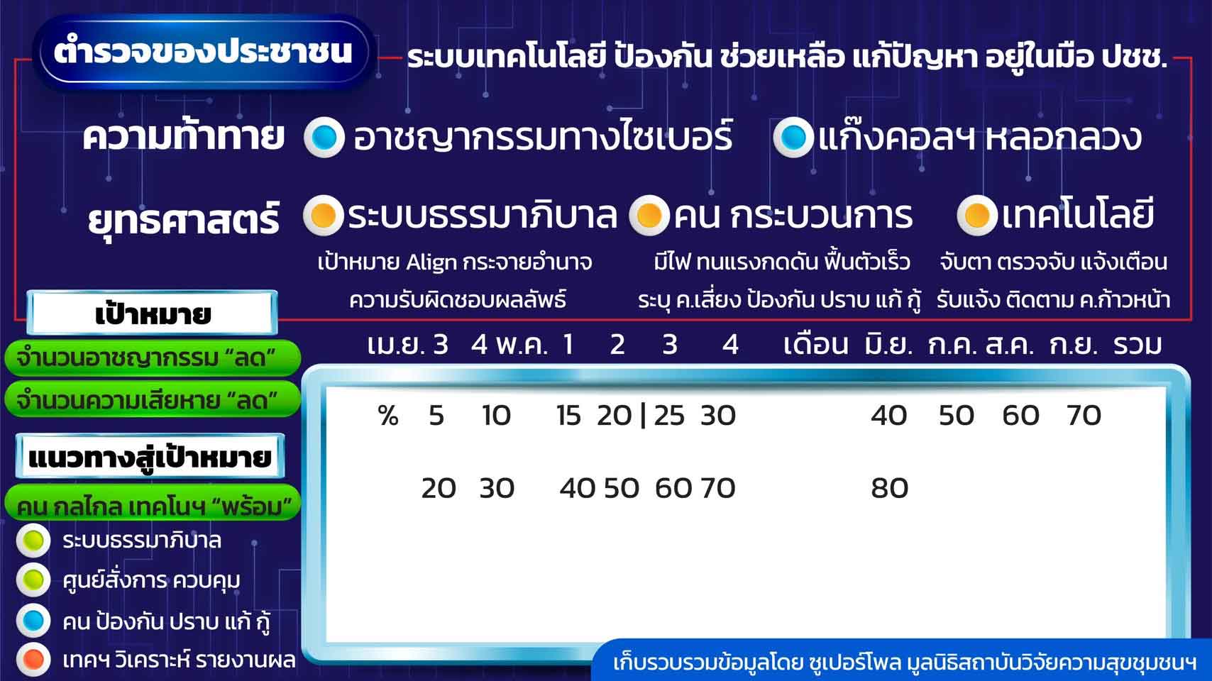ก.ต.ช. กางแผนรุกฆาต แก๊งคอลเซ็นเตอร์ ชู กสทช. กระทรวง DE เจ้าภาพหลัก