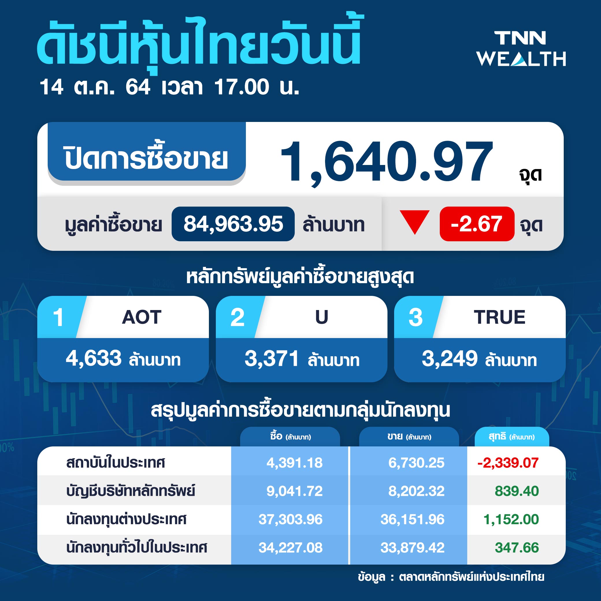 หุ้นไทยปิดลบ 2.67 จุด เหตุนลท.กังวลเงินเฟ้อเฟดลดวงเงินคิวอี